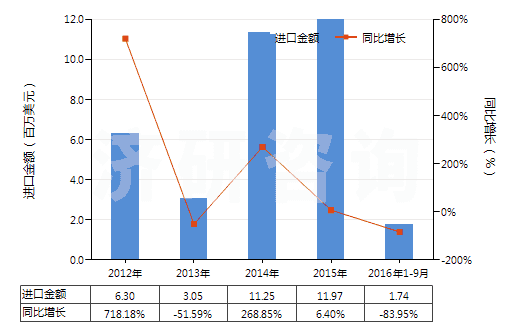 2012-2016年9月中國非零售與毛混紡聚酯短纖紗線(混紡指按重量計聚酯短纖含量在85%以下)(HS55095200)進(jìn)口總額及增速統(tǒng)計